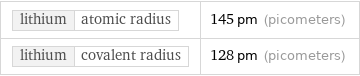 lithium | atomic radius | 145 pm (picometers) lithium | covalent radius | 128 pm (picometers)