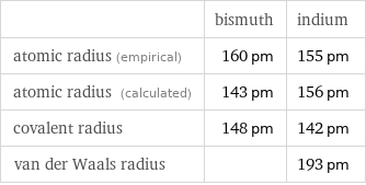  | bismuth | indium atomic radius (empirical) | 160 pm | 155 pm atomic radius (calculated) | 143 pm | 156 pm covalent radius | 148 pm | 142 pm van der Waals radius | | 193 pm