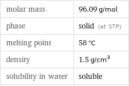 molar mass | 96.09 g/mol phase | solid (at STP) melting point | 58 °C density | 1.5 g/cm^3 solubility in water | soluble