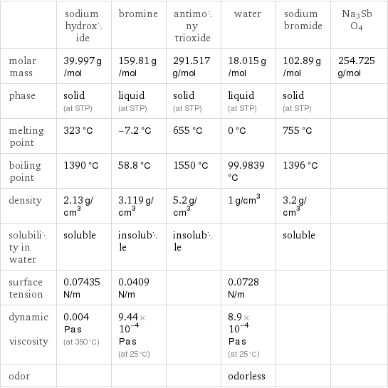  | sodium hydroxide | bromine | antimony trioxide | water | sodium bromide | Na3SbO4 molar mass | 39.997 g/mol | 159.81 g/mol | 291.517 g/mol | 18.015 g/mol | 102.89 g/mol | 254.725 g/mol phase | solid (at STP) | liquid (at STP) | solid (at STP) | liquid (at STP) | solid (at STP) |  melting point | 323 °C | -7.2 °C | 655 °C | 0 °C | 755 °C |  boiling point | 1390 °C | 58.8 °C | 1550 °C | 99.9839 °C | 1396 °C |  density | 2.13 g/cm^3 | 3.119 g/cm^3 | 5.2 g/cm^3 | 1 g/cm^3 | 3.2 g/cm^3 |  solubility in water | soluble | insoluble | insoluble | | soluble |  surface tension | 0.07435 N/m | 0.0409 N/m | | 0.0728 N/m | |  dynamic viscosity | 0.004 Pa s (at 350 °C) | 9.44×10^-4 Pa s (at 25 °C) | | 8.9×10^-4 Pa s (at 25 °C) | |  odor | | | | odorless | | 