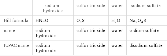  | sodium hydroxide | sulfur trioxide | water | sodium sulfate Hill formula | HNaO | O_3S | H_2O | Na_2O_4S name | sodium hydroxide | sulfur trioxide | water | sodium sulfate IUPAC name | sodium hydroxide | sulfur trioxide | water | disodium sulfate