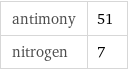 antimony | 51 nitrogen | 7