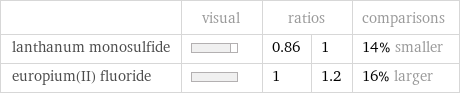  | visual | ratios | | comparisons lanthanum monosulfide | | 0.86 | 1 | 14% smaller europium(II) fluoride | | 1 | 1.2 | 16% larger