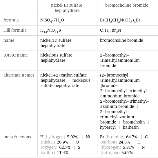  | nickel(II) sulfate heptahydrate | bromocholine bromide formula | NiSO_4·7H_2O | BrCH_2CH_2N(CH_3)_3Br Hill formula | H_14NiO_11S | C_5H_13Br_2N name | nickel(II) sulfate heptahydrate | bromocholine bromide IUPAC name | nickelous sulfate heptahydrate | 2-bromoethyl-trimethylammonium bromide alternate names | nickel(+2) cation sulfate heptahydrate | nickelous sulfate heptahydrate | (2-bromoethyl)trimethylammonium ]bromide | 2-bromoethyl-trimethyl-ammonium bromide | 2-bromoethyl-trimethyl-azanium bromide | 2-bromoethyl-trimethylazanium bromide | bromcholin | hypercyl | kathesin mass fractions | H (hydrogen) 5.02% | Ni (nickel) 20.9% | O (oxygen) 62.7% | S (sulfur) 11.4% | Br (bromine) 64.7% | C (carbon) 24.3% | H (hydrogen) 5.31% | N (nitrogen) 5.67%