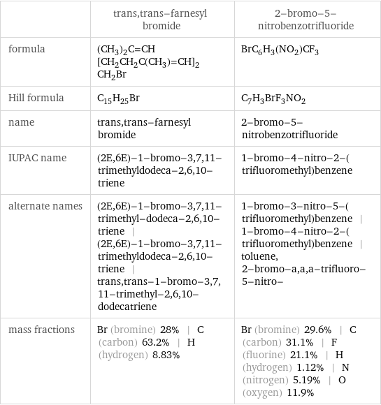  | trans, trans-farnesyl bromide | 2-bromo-5-nitrobenzotrifluoride formula | (CH_3)_2C=CH[CH_2CH_2C(CH_3)=CH]_2CH_2Br | BrC_6H_3(NO_2)CF_3 Hill formula | C_15H_25Br | C_7H_3BrF_3NO_2 name | trans, trans-farnesyl bromide | 2-bromo-5-nitrobenzotrifluoride IUPAC name | (2E, 6E)-1-bromo-3, 7, 11-trimethyldodeca-2, 6, 10-triene | 1-bromo-4-nitro-2-(trifluoromethyl)benzene alternate names | (2E, 6E)-1-bromo-3, 7, 11-trimethyl-dodeca-2, 6, 10-triene | (2E, 6E)-1-bromo-3, 7, 11-trimethyldodeca-2, 6, 10-triene | trans, trans-1-bromo-3, 7, 11-trimethyl-2, 6, 10-dodecatriene | 1-bromo-3-nitro-5-(trifluoromethyl)benzene | 1-bromo-4-nitro-2-(trifluoromethyl)benzene | toluene, 2-bromo-a, a, a-trifluoro-5-nitro- mass fractions | Br (bromine) 28% | C (carbon) 63.2% | H (hydrogen) 8.83% | Br (bromine) 29.6% | C (carbon) 31.1% | F (fluorine) 21.1% | H (hydrogen) 1.12% | N (nitrogen) 5.19% | O (oxygen) 11.9%