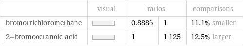  | visual | ratios | | comparisons bromotrichloromethane | | 0.8886 | 1 | 11.1% smaller 2-bromooctanoic acid | | 1 | 1.125 | 12.5% larger