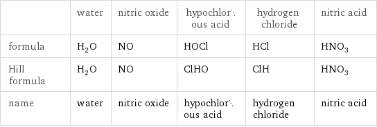  | water | nitric oxide | hypochlorous acid | hydrogen chloride | nitric acid formula | H_2O | NO | HOCl | HCl | HNO_3 Hill formula | H_2O | NO | ClHO | ClH | HNO_3 name | water | nitric oxide | hypochlorous acid | hydrogen chloride | nitric acid