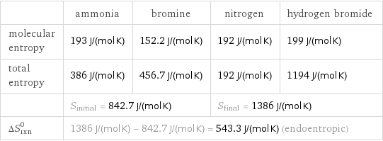  | ammonia | bromine | nitrogen | hydrogen bromide molecular entropy | 193 J/(mol K) | 152.2 J/(mol K) | 192 J/(mol K) | 199 J/(mol K) total entropy | 386 J/(mol K) | 456.7 J/(mol K) | 192 J/(mol K) | 1194 J/(mol K)  | S_initial = 842.7 J/(mol K) | | S_final = 1386 J/(mol K) |  ΔS_rxn^0 | 1386 J/(mol K) - 842.7 J/(mol K) = 543.3 J/(mol K) (endoentropic) | | |  