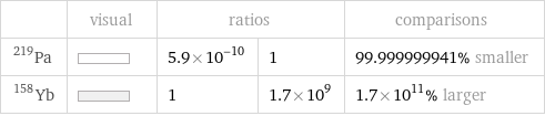  | visual | ratios | | comparisons Pa-219 | | 5.9×10^-10 | 1 | 99.999999941% smaller Yb-158 | | 1 | 1.7×10^9 | 1.7×10^11% larger