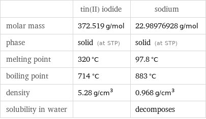  | tin(II) iodide | sodium molar mass | 372.519 g/mol | 22.98976928 g/mol phase | solid (at STP) | solid (at STP) melting point | 320 °C | 97.8 °C boiling point | 714 °C | 883 °C density | 5.28 g/cm^3 | 0.968 g/cm^3 solubility in water | | decomposes