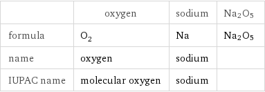  | oxygen | sodium | Na2O5 formula | O_2 | Na | Na2O5 name | oxygen | sodium |  IUPAC name | molecular oxygen | sodium | 