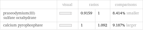  | visual | ratios | | comparisons praseodymium(III) sulfate octahydrate | | 0.9159 | 1 | 8.414% smaller calcium pyrophosphate | | 1 | 1.092 | 9.187% larger