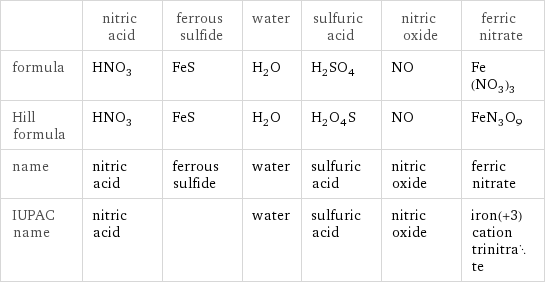  | nitric acid | ferrous sulfide | water | sulfuric acid | nitric oxide | ferric nitrate formula | HNO_3 | FeS | H_2O | H_2SO_4 | NO | Fe(NO_3)_3 Hill formula | HNO_3 | FeS | H_2O | H_2O_4S | NO | FeN_3O_9 name | nitric acid | ferrous sulfide | water | sulfuric acid | nitric oxide | ferric nitrate IUPAC name | nitric acid | | water | sulfuric acid | nitric oxide | iron(+3) cation trinitrate