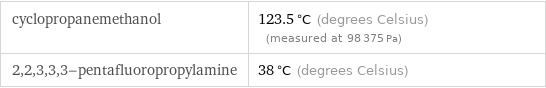 cyclopropanemethanol | 123.5 °C (degrees Celsius) (measured at 98375 Pa) 2, 2, 3, 3, 3-pentafluoropropylamine | 38 °C (degrees Celsius)