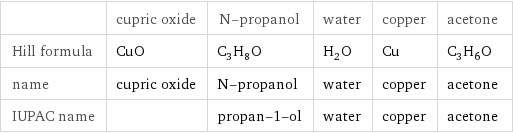  | cupric oxide | N-propanol | water | copper | acetone Hill formula | CuO | C_3H_8O | H_2O | Cu | C_3H_6O name | cupric oxide | N-propanol | water | copper | acetone IUPAC name | | propan-1-ol | water | copper | acetone