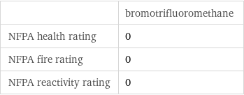  | bromotrifluoromethane NFPA health rating | 0 NFPA fire rating | 0 NFPA reactivity rating | 0