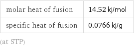 molar heat of fusion | 14.52 kJ/mol specific heat of fusion | 0.0766 kJ/g (at STP)