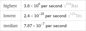 highest | 3.8×10^6 per second (Ra-216) lowest | 2.4×10^-25 per second (Te-123) median | 7.87×10^-7 per second