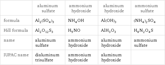  | aluminum sulfate | ammonium hydroxide | aluminum hydroxide | ammonium sulfate formula | Al_2(SO_4)_3 | NH_4OH | Al(OH)_3 | (NH_4)_2SO_4 Hill formula | Al_2O_12S_3 | H_5NO | AlH_3O_3 | H_8N_2O_4S name | aluminum sulfate | ammonium hydroxide | aluminum hydroxide | ammonium sulfate IUPAC name | dialuminum trisulfate | ammonium hydroxide | aluminum hydroxide | 