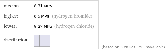 median | 8.31 MPa highest | 8.5 MPa (hydrogen bromide) lowest | 8.27 MPa (hydrogen chloride) distribution | | (based on 3 values; 29 unavailable)