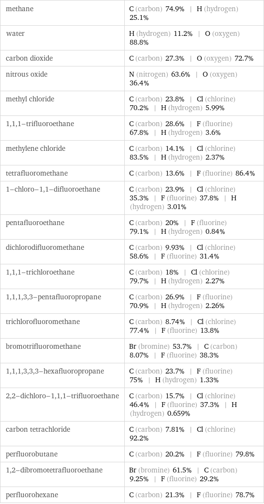 methane | C (carbon) 74.9% | H (hydrogen) 25.1% water | H (hydrogen) 11.2% | O (oxygen) 88.8% carbon dioxide | C (carbon) 27.3% | O (oxygen) 72.7% nitrous oxide | N (nitrogen) 63.6% | O (oxygen) 36.4% methyl chloride | C (carbon) 23.8% | Cl (chlorine) 70.2% | H (hydrogen) 5.99% 1, 1, 1-trifluoroethane | C (carbon) 28.6% | F (fluorine) 67.8% | H (hydrogen) 3.6% methylene chloride | C (carbon) 14.1% | Cl (chlorine) 83.5% | H (hydrogen) 2.37% tetrafluoromethane | C (carbon) 13.6% | F (fluorine) 86.4% 1-chloro-1, 1-difluoroethane | C (carbon) 23.9% | Cl (chlorine) 35.3% | F (fluorine) 37.8% | H (hydrogen) 3.01% pentafluoroethane | C (carbon) 20% | F (fluorine) 79.1% | H (hydrogen) 0.84% dichlorodifluoromethane | C (carbon) 9.93% | Cl (chlorine) 58.6% | F (fluorine) 31.4% 1, 1, 1-trichloroethane | C (carbon) 18% | Cl (chlorine) 79.7% | H (hydrogen) 2.27% 1, 1, 1, 3, 3-pentafluoropropane | C (carbon) 26.9% | F (fluorine) 70.9% | H (hydrogen) 2.26% trichlorofluoromethane | C (carbon) 8.74% | Cl (chlorine) 77.4% | F (fluorine) 13.8% bromotrifluoromethane | Br (bromine) 53.7% | C (carbon) 8.07% | F (fluorine) 38.3% 1, 1, 1, 3, 3, 3-hexafluoropropane | C (carbon) 23.7% | F (fluorine) 75% | H (hydrogen) 1.33% 2, 2-dichloro-1, 1, 1-trifluoroethane | C (carbon) 15.7% | Cl (chlorine) 46.4% | F (fluorine) 37.3% | H (hydrogen) 0.659% carbon tetrachloride | C (carbon) 7.81% | Cl (chlorine) 92.2% perfluorobutane | C (carbon) 20.2% | F (fluorine) 79.8% 1, 2-dibromotetrafluoroethane | Br (bromine) 61.5% | C (carbon) 9.25% | F (fluorine) 29.2% perfluorohexane | C (carbon) 21.3% | F (fluorine) 78.7%