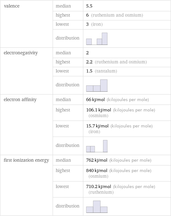 valence | median | 5.5  | highest | 6 (ruthenium and osmium)  | lowest | 3 (iron)  | distribution |  electronegativity | median | 2  | highest | 2.2 (ruthenium and osmium)  | lowest | 1.5 (tantalum)  | distribution |  electron affinity | median | 66 kJ/mol (kilojoules per mole)  | highest | 106.1 kJ/mol (kilojoules per mole) (osmium)  | lowest | 15.7 kJ/mol (kilojoules per mole) (iron)  | distribution |  first ionization energy | median | 762 kJ/mol (kilojoules per mole)  | highest | 840 kJ/mol (kilojoules per mole) (osmium)  | lowest | 710.2 kJ/mol (kilojoules per mole) (ruthenium)  | distribution | 