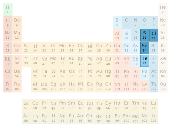 Periodic table location