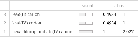  | | visual | ratios |  3 | lead(II) cation | | 0.4934 | 1 2 | lead(IV) cation | | 0.4934 | 1 1 | hexachloroplumbate(IV) anion | | 1 | 2.027