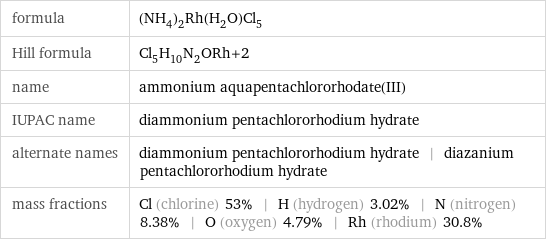 formula | (NH_4)_2Rh(H_2O)Cl_5 Hill formula | Cl_5H_10N_2ORh+2 name | ammonium aquapentachlororhodate(III) IUPAC name | diammonium pentachlororhodium hydrate alternate names | diammonium pentachlororhodium hydrate | diazanium pentachlororhodium hydrate mass fractions | Cl (chlorine) 53% | H (hydrogen) 3.02% | N (nitrogen) 8.38% | O (oxygen) 4.79% | Rh (rhodium) 30.8%