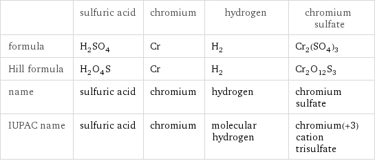  | sulfuric acid | chromium | hydrogen | chromium sulfate formula | H_2SO_4 | Cr | H_2 | Cr_2(SO_4)_3 Hill formula | H_2O_4S | Cr | H_2 | Cr_2O_12S_3 name | sulfuric acid | chromium | hydrogen | chromium sulfate IUPAC name | sulfuric acid | chromium | molecular hydrogen | chromium(+3) cation trisulfate