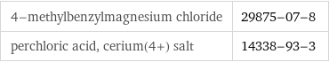 4-methylbenzylmagnesium chloride | 29875-07-8 perchloric acid, cerium(4+) salt | 14338-93-3