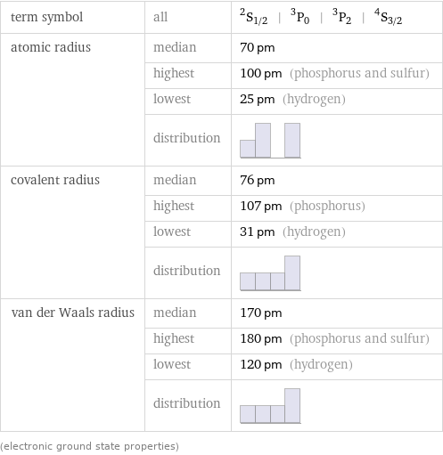 term symbol | all | ^2S_(1/2) | ^3P_0 | ^3P_2 | ^4S_(3/2) atomic radius | median | 70 pm  | highest | 100 pm (phosphorus and sulfur)  | lowest | 25 pm (hydrogen)  | distribution |  covalent radius | median | 76 pm  | highest | 107 pm (phosphorus)  | lowest | 31 pm (hydrogen)  | distribution |  van der Waals radius | median | 170 pm  | highest | 180 pm (phosphorus and sulfur)  | lowest | 120 pm (hydrogen)  | distribution |  (electronic ground state properties)