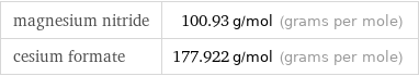 magnesium nitride | 100.93 g/mol (grams per mole) cesium formate | 177.922 g/mol (grams per mole)