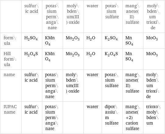  | sulfuric acid | potassium permanganate | molybdenum(III) oxide | water | potassium sulfate | manganese(II) sulfate | molybdenum trioxide formula | H_2SO_4 | KMnO_4 | Mo_2O_3 | H_2O | K_2SO_4 | MnSO_4 | MoO_3 Hill formula | H_2O_4S | KMnO_4 | Mo_2O_3 | H_2O | K_2O_4S | MnSO_4 | MoO_3 name | sulfuric acid | potassium permanganate | molybdenum(III) oxide | water | potassium sulfate | manganese(II) sulfate | molybdenum trioxide IUPAC name | sulfuric acid | potassium permanganate | | water | dipotassium sulfate | manganese(+2) cation sulfate | trioxomolybdenum