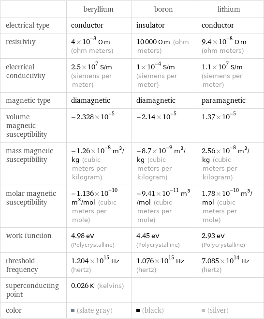  | beryllium | boron | lithium electrical type | conductor | insulator | conductor resistivity | 4×10^-8 Ω m (ohm meters) | 10000 Ω m (ohm meters) | 9.4×10^-8 Ω m (ohm meters) electrical conductivity | 2.5×10^7 S/m (siemens per meter) | 1×10^-4 S/m (siemens per meter) | 1.1×10^7 S/m (siemens per meter) magnetic type | diamagnetic | diamagnetic | paramagnetic volume magnetic susceptibility | -2.328×10^-5 | -2.14×10^-5 | 1.37×10^-5 mass magnetic susceptibility | -1.26×10^-8 m^3/kg (cubic meters per kilogram) | -8.7×10^-9 m^3/kg (cubic meters per kilogram) | 2.56×10^-8 m^3/kg (cubic meters per kilogram) molar magnetic susceptibility | -1.136×10^-10 m^3/mol (cubic meters per mole) | -9.41×10^-11 m^3/mol (cubic meters per mole) | 1.78×10^-10 m^3/mol (cubic meters per mole) work function | 4.98 eV (Polycrystalline) | 4.45 eV (Polycrystalline) | 2.93 eV (Polycrystalline) threshold frequency | 1.204×10^15 Hz (hertz) | 1.076×10^15 Hz (hertz) | 7.085×10^14 Hz (hertz) superconducting point | 0.026 K (kelvins) | |  color | (slate gray) | (black) | (silver)