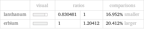  | visual | ratios | | comparisons lanthanum | | 0.830481 | 1 | 16.952% smaller erbium | | 1 | 1.20412 | 20.412% larger