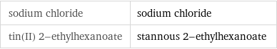 sodium chloride | sodium chloride tin(II) 2-ethylhexanoate | stannous 2-ethylhexanoate