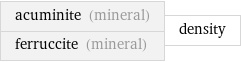 acuminite (mineral) ferruccite (mineral) | density