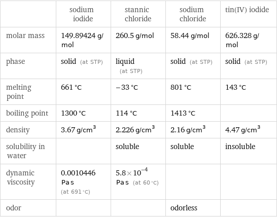  | sodium iodide | stannic chloride | sodium chloride | tin(IV) iodide molar mass | 149.89424 g/mol | 260.5 g/mol | 58.44 g/mol | 626.328 g/mol phase | solid (at STP) | liquid (at STP) | solid (at STP) | solid (at STP) melting point | 661 °C | -33 °C | 801 °C | 143 °C boiling point | 1300 °C | 114 °C | 1413 °C |  density | 3.67 g/cm^3 | 2.226 g/cm^3 | 2.16 g/cm^3 | 4.47 g/cm^3 solubility in water | | soluble | soluble | insoluble dynamic viscosity | 0.0010446 Pa s (at 691 °C) | 5.8×10^-4 Pa s (at 60 °C) | |  odor | | | odorless | 