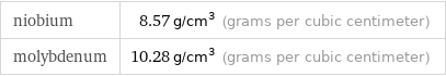niobium | 8.57 g/cm^3 (grams per cubic centimeter) molybdenum | 10.28 g/cm^3 (grams per cubic centimeter)