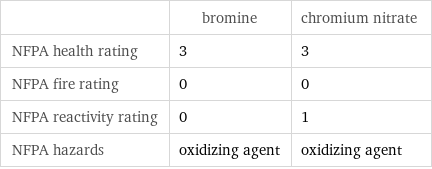  | bromine | chromium nitrate NFPA health rating | 3 | 3 NFPA fire rating | 0 | 0 NFPA reactivity rating | 0 | 1 NFPA hazards | oxidizing agent | oxidizing agent