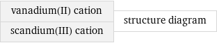 vanadium(II) cation scandium(III) cation | structure diagram