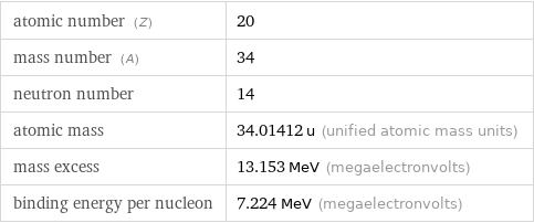 atomic number (Z) | 20 mass number (A) | 34 neutron number | 14 atomic mass | 34.01412 u (unified atomic mass units) mass excess | 13.153 MeV (megaelectronvolts) binding energy per nucleon | 7.224 MeV (megaelectronvolts)