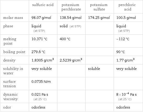  | sulfuric acid | potassium perchlorate | potassium sulfate | perchloric acid molar mass | 98.07 g/mol | 138.54 g/mol | 174.25 g/mol | 100.5 g/mol phase | liquid (at STP) | solid (at STP) | | liquid (at STP) melting point | 10.371 °C | 400 °C | | -112 °C boiling point | 279.6 °C | | | 90 °C density | 1.8305 g/cm^3 | 2.5239 g/cm^3 | | 1.77 g/cm^3 solubility in water | very soluble | | soluble | very soluble surface tension | 0.0735 N/m | | |  dynamic viscosity | 0.021 Pa s (at 25 °C) | | | 8×10^-4 Pa s (at 25 °C) odor | odorless | | | odorless