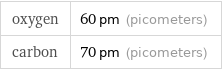 oxygen | 60 pm (picometers) carbon | 70 pm (picometers)