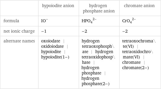  | hypoiodite anion | hydrogen phosphate anion | chromate anion formula | (IO)^- | (HPO_4)^(2-) | (CrO_4)^(2-) net ionic charge | -1 | -2 | -2 alternate names | oxoiodate | oxidoiodate | hypoiodite | hypoiodite(1-) | hydrogen tetraoxophosphate | hydrogen tetraoxidophosphate | hydrogen phosphate | hydrogen phosphate(2-) | tetraoxochromate(VI) | tetraoxidochromate(VI) | chromate | chromate(2-)