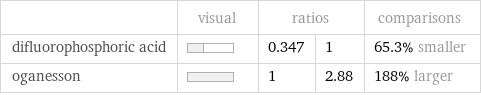  | visual | ratios | | comparisons difluorophosphoric acid | | 0.347 | 1 | 65.3% smaller oganesson | | 1 | 2.88 | 188% larger