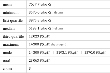 mean | 7687.7 J/(kg K) minimum | 3570.0 J/(kg K) (lithium) first quartile | 3975.8 J/(kg K) median | 5193.1 J/(kg K) (helium) third quartile | 12023 J/(kg K) maximum | 14300 J/(kg K) (hydrogen) mode | 14300 J/(kg K) | 5193.1 J/(kg K) | 3570.0 J/(kg K) total | 23063 J/(kg K) count | 3