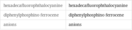 hexadecafluorophthalocyanine | hexadecafluorophthalocyanine diphenylphosphino ferrocene | diphenylphosphino ferrocene anions | anions