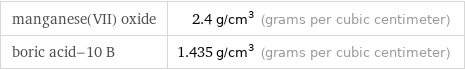 manganese(VII) oxide | 2.4 g/cm^3 (grams per cubic centimeter) boric acid-10 B | 1.435 g/cm^3 (grams per cubic centimeter)